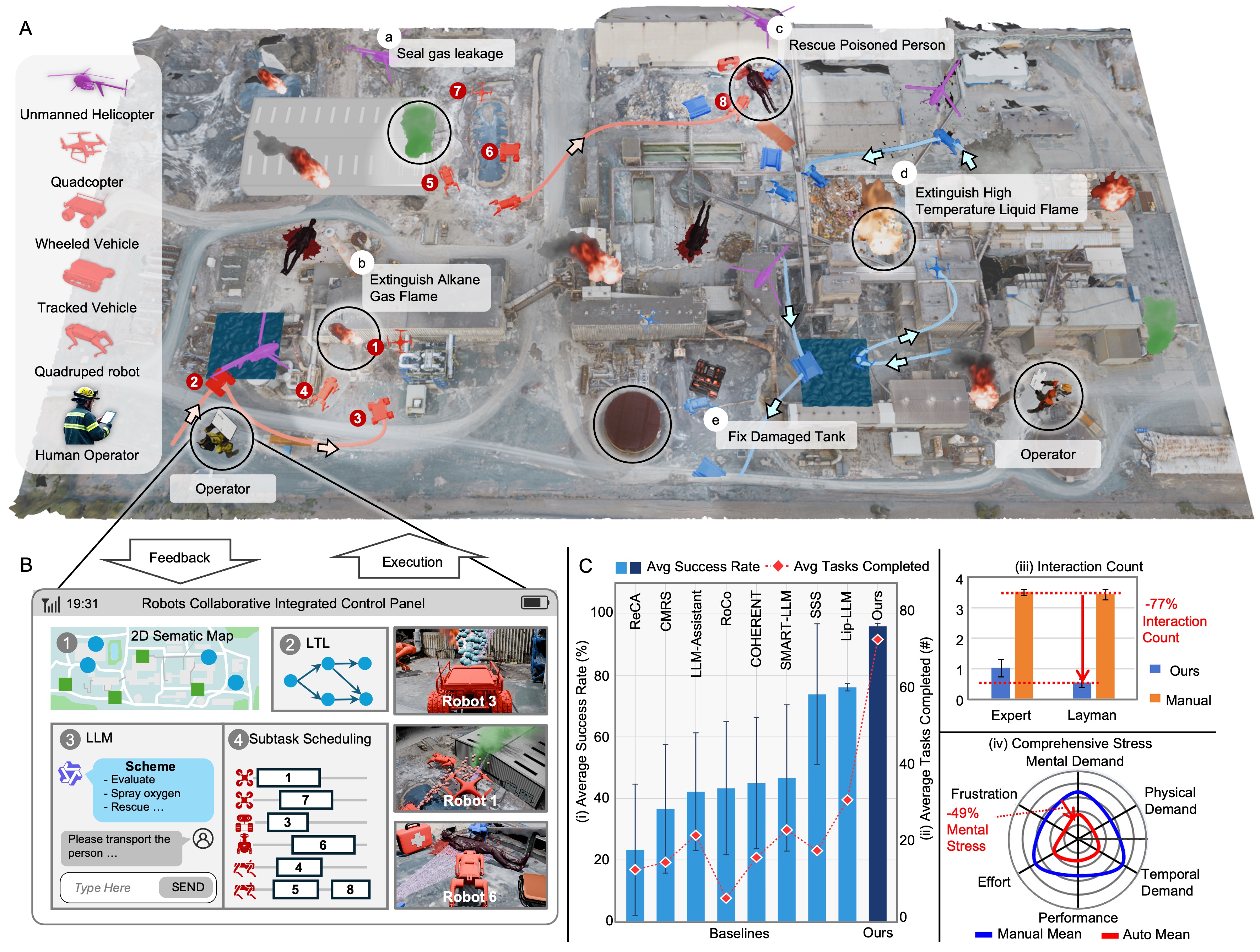 First research result visualization